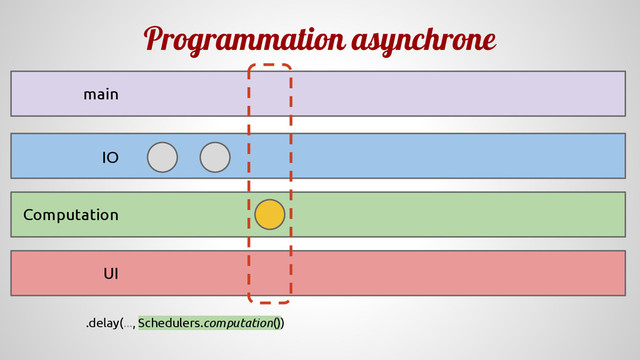Programmation asynchrone
Computation
IO
UI
main
.delay(..., Schedulers.computation())
