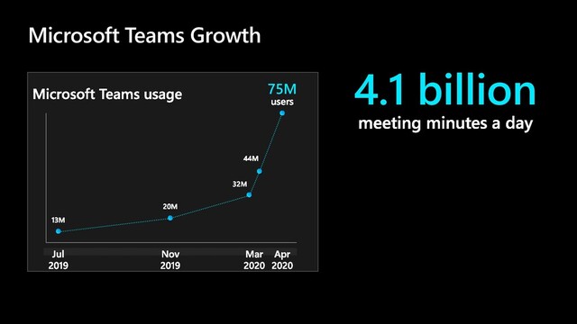 75M
4.1 billion
Microsoft Teams Growth
