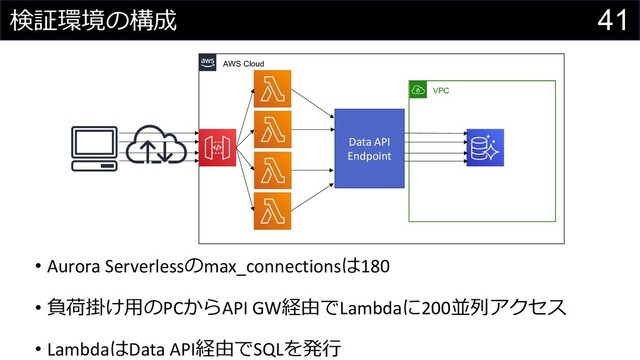 41
検証環境の構成
• Aurora Serverlessのmax_connectionsは180
• 負荷掛け⽤のPCからAPI GW経由でLambdaに200並列アクセス
• LambdaはData API経由でSQLを発⾏
AWS Cloud
VPC
Data API
Endpoint
