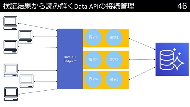 46
検証結果から読み解くData APIの接続管理
要求1
要求2
要求3
要求4
要求5
要求6
Data API
Endpoint

