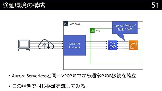 51
検証環境の構成
AWS Cloud
VPC
Data API
Endpoint
Data APIを使わず
普通に接続
• Aurora Serverlessと同⼀VPCのEC2から通常のDB接続を確⽴
• この状態で同じ検証を流してみる
