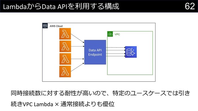 62
LambdaからData APIを利⽤する構成
同時接続数に対する耐性が⾼いので、特定のユースケースでは引き
続きVPC Lambda × 通常接続よりも優位
AWS Cloud
VPC
Data API
Endpoint
