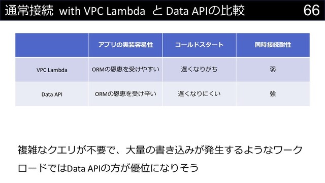 66
通常接続 with VPC Lambda と Data APIの⽐較
アプリの実装容易性 コールドスタート 同時接続耐性
VPC Lambda ORMの恩恵を受けやすい 遅くなりがち 弱
Data API ORMの恩恵を受け⾟い 遅くなりにくい 強
複雑なクエリが不要で、⼤量の書き込みが発⽣するようなワーク
ロードではData APIの⽅が優位になりそう
