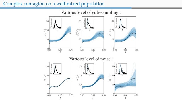 Complex contagion on a well-mixed population
Various level of sub-sampling :
0.00 0.35 0.70
I
0
10
20
30
β(I)/γ
t
Prevalence
0.00 0.35 0.70
I
0
10
20
30
β(I)/γ
t
Prevalence
0.00 0.35 0.70
I
0
10
20
30
β(I)/γ
t
Prevalence
Various level of noise :
0.00 0.35 0.70
I
0
10
20
30
β(I)/γ
t
Prevalence
0.00 0.35 0.70
I
0
10
20
30
β(I)/γ
t
Prevalence
0.00 0.35 0.70
I
0
10
20
30
β(I)/γ
t
Prevalence

