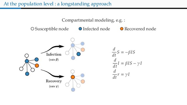 At the population level : a longstanding approach
Compartmental modeling, e.g. :
Susceptible node Infected node Recovered node
Infection
(rate β)
Recovery
(rate γ)
d
dt
S −βIS
d
dt
I βIS − γI
d
dt
r γI
