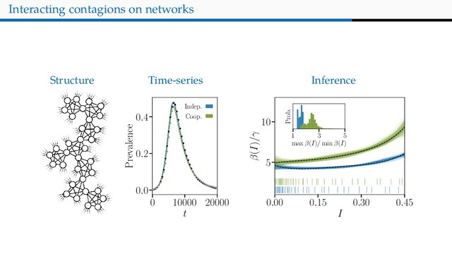 Interacting contagions on networks
Structure Time-series Inference
0 10000 20000
t
0.0
0.2
0.4
Prevalence
Indep.
Coop.
0.00 0.15 0.30 0.45
I
5
10
β(I)/γ
1 3 5
max β(I)/ min β(I)
Prob.
