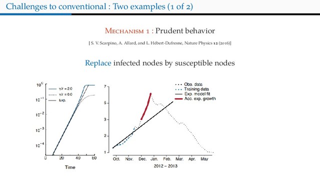 Challenges to conventional : Two examples ( of )
M : Prudent behavior
[ S. V. Scarpino, A. Allard, and L. Hébert-Dufresne, Nature Physics ( )]
Replace infected nodes by susceptible nodes
