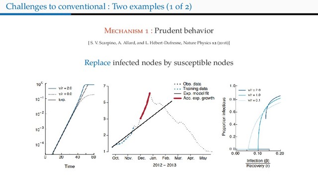 Challenges to conventional : Two examples ( of )
M : Prudent behavior
[ S. V. Scarpino, A. Allard, and L. Hébert-Dufresne, Nature Physics ( )]
Replace infected nodes by susceptible nodes
