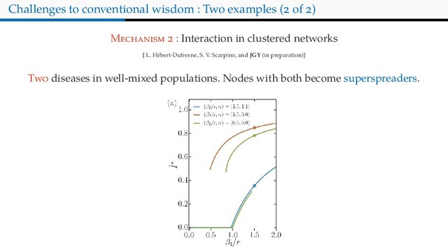 Challenges to conventional wisdom : Two examples ( of )
M : Interaction in clustered networks
[ L. Hébert-Dufresne, S. V. Scarpino, and JGY (in preparation)]
T diseases in well-mixed populations. Nodes with both become superspreaders.
