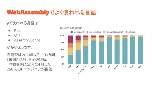 WebAssemblyでよく使われる言語
よく使われる言語は
● Rust
● C++
● AssemblyScript
が多いようです。
※調査は2021年6月、196カ国
（米国21.8％、ドイツ9.1％、
　中国9.1％など）に分散した
250人のITエンジニアが回答
