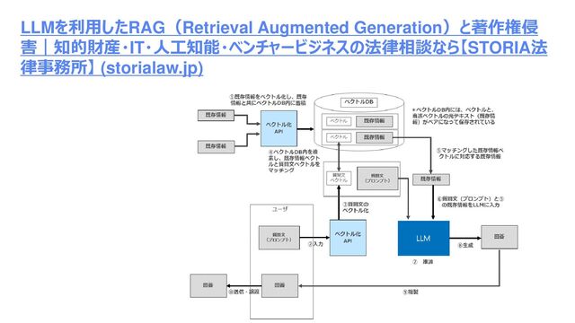Platform Technology Division Copyright 2020 Sony Semiconductor Solutions Corporation
DATE
45/xx
LLMを利用したRAG（Retrieval Augmented Generation）と著作権侵
害｜知的財産・IT・人工知能・ベンチャービジネスの法律相談なら【STORIA法
律事務所】 (storialaw.jp)
