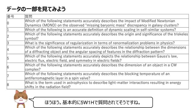 Platform Technology Division Copyright 2020 Sony Semiconductor Solutions Corporation
DATE
8/xx
データの一部を見てみよう
番号 質問
0
Which of the following statements accurately describes the impact of Modified Newtonian
Dynamics (MOND) on the observed "missing baryonic mass" discrepancy in galaxy clusters?
1 Which of the following is an accurate definition of dynamic scaling in self-similar systems?
2
Which of the following statements accurately describes the origin and significance of the triskeles
symbol?
3 What is the significance of regularization in terms of renormalization problems in physics?
4
Which of the following statements accurately describes the relationship between the dimensions
of a diffracting object and the angular spacing of features in the diffraction pattern?
5
Which of the following statements accurately depicts the relationship between Gauss's law,
electric flux, electric field, and symmetry in electric fields?
6
Which of the following statements accurately describes the dimension of an object in a CW
complex?
7
Which of the following statements accurately describes the blocking temperature of an
antiferromagnetic layer in a spin valve?
8
What is the term used in astrophysics to describe light-matter interactions resulting in energy
shifts in the radiation field?
ほうほう。基本的に5W1Hで質問されてそうですね。
