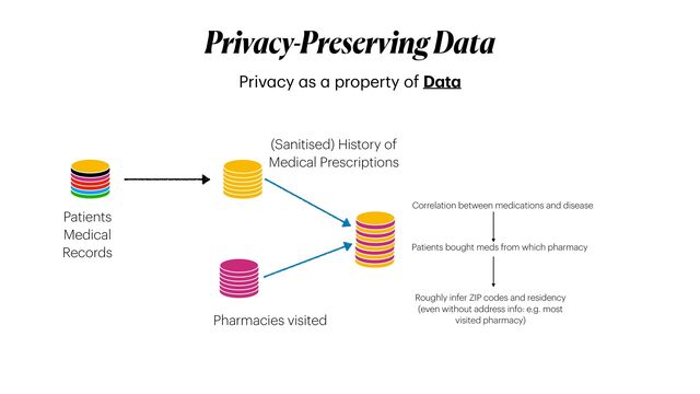 Privacy-Preserving Data
Priv
a
cy
a
s
a
property of D
a
t
a
Patients
 
Medical
 
Records
(Sanitised) History of
Medical Prescriptions
Patients bought meds from which pharmacy
Pharmacies visited
Roughly infer ZIP codes and residency
 
(even without address info: e.g. most
visited pharmacy)
Correlation between medications and disease
