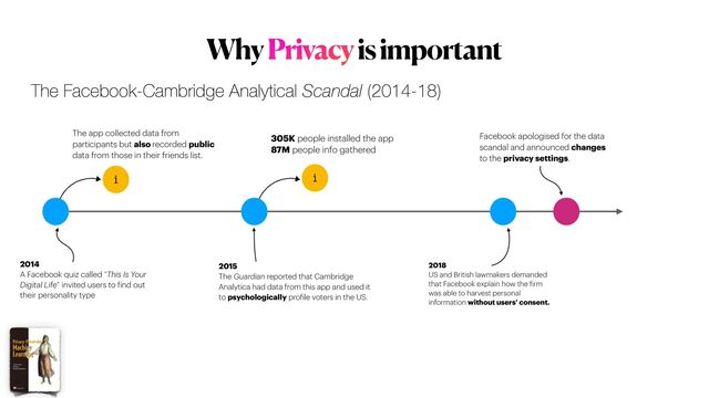 Why Privacy is important
The Facebook-Cambridge Analytical Scandal (2014-18)
i
2014
 
A Facebook quiz called “This Is Your
Digital Life” invited users to
f
ind out
their personality type
The app collected data from
participants but also recorded public
data from those in their friends list.
2015
 
The Guardian reported that Cambridge
Analytica had data from this app and used it
to psychologically pro
f
ile voters in the US.
305K people installed the app


87M people info gathered
2018
 
US and British lawmakers demanded
that Facebook explain how the
f
irm
was able to harvest personal
information without users’ consent.
i
Facebook apologised for the data
scandal and announced changes
to the privacy settings.
