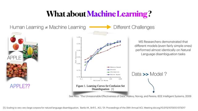 What about Machine Learning ?
Human Learning ≠ Machine Learning Di
ff
erent Challenges
APPLE
APPLE??
MS Researchers demonstrated that
di
ff
erent models (even fairly simple ones)
 
performed almost identically on Natural
Language disambiguation tasks
[1]: Scaling to very very large corpora for natural language disambiguation, Banko M., Brill E., ACL '01: Proceedings of the 39th Annual ACL Meeting doi.org/10.3115/1073012.1073017
[1]
Data >> Model ?
See Also: “The Unreasonable E
ff
ectiveness of Data”, Halevy, Norvig, and Pereira, IEEE Intelligent Systems, 2009

