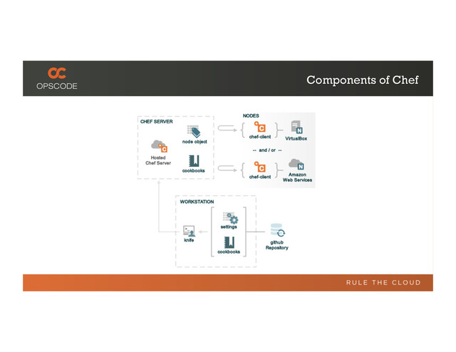 Components of Chef

