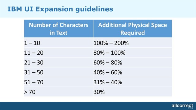 IBM UI Expansion guidelines
Number of Characters
in Text
Additional Physical Space
Required
1 – 10 100% – 200%
11 – 20 80% – 100%
21 – 30 60% – 80%
31 – 50 40% – 60%
51 – 70 31% – 40%
> 70 30%
