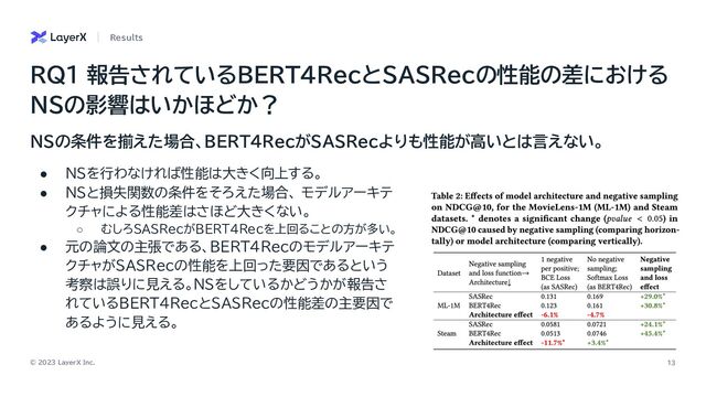 © 2023 LayerX Inc. 13
NSの条件を揃えた場合、BERT4RecがSASRecよりも性能が高いとは言えない。
● NSを行わなければ性能は大きく向上する。
● NSと損失関数の条件をそろえた場合、 モデルアーキテ
クチャによる性能差はさほど大きくない。
○ むしろSASRecがBERT4Recを上回ることの方が多い。
● 元の論文の主張である、BERT4Recのモデルアーキテ
クチャがSASRecの性能を上回った要因であるという
考察は誤りに見える。NSをしているかどうかが報告さ
れているBERT4RecとSASRecの性能差の主要因で
あるように見える。
RQ1 報告されているBERT4RecとSASRecの性能の差における
NSの影響はいかほどか？
Results
