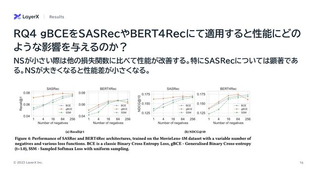 © 2023 LayerX Inc. 16
NSが小さい際は他の損失関数に比べて性能が改善する。特にSASRecについては顕著であ
る。NSが大きくなると性能差が小さくなる。
RQ4 gBCEをSASRecやBERT4Recにて適用すると性能にどの
ような影響を与えるのか？
Results
