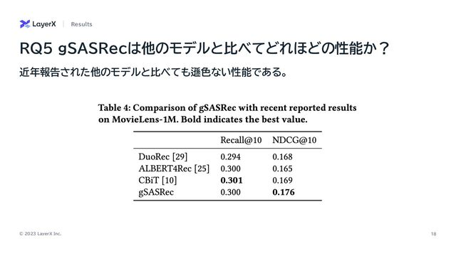 © 2023 LayerX Inc. 18
近年報告された他のモデルと比べても遜色ない性能である。
RQ5 gSASRecは他のモデルと比べてどれほどの性能か？
Results
