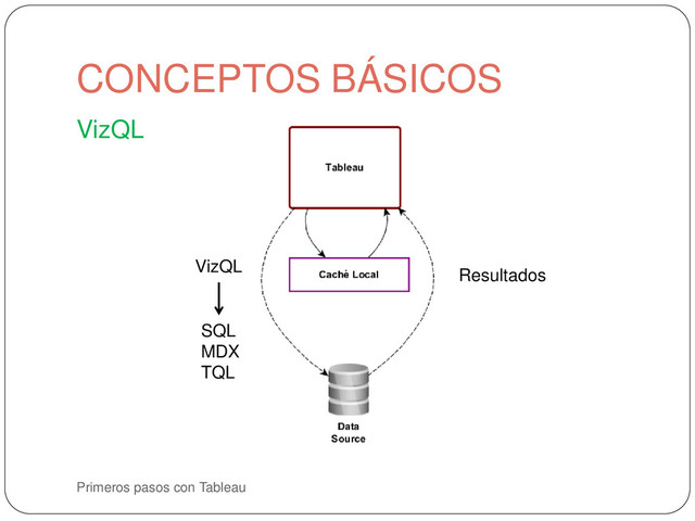 Primeros pasos con Tableau
VizQL
CONCEPTOS BÁSICOS
VizQL
SQL
MDX
TQL
Resultados

