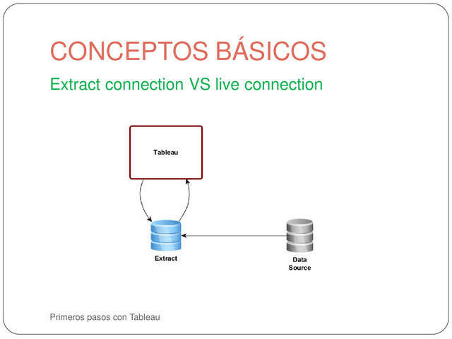 Primeros pasos con Tableau
Extract connection VS live connection
CONCEPTOS BÁSICOS
