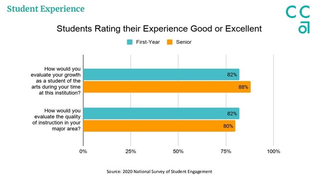 Student Experience
Source: 2020 National Survey of Student Engagement
