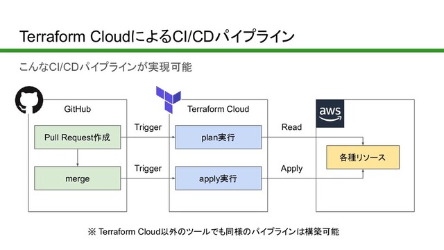 Terraform CloudによるCI/CDパイプライン
Terraform Cloud
GitHub
Pull Request作成
merge
plan実行
apply実行
各種リソース
Trigger
Trigger Apply
Read
こんなCI/CDパイプラインが実現可能
※ Terraform Cloud以外のツールでも同様のパイプラインは構築可能
