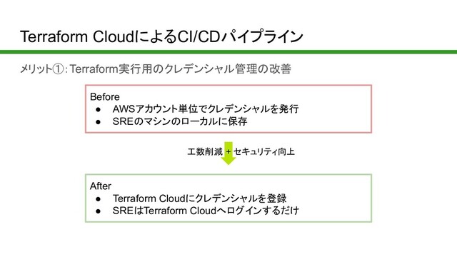 Terraform CloudによるCI/CDパイプライン
メリット①：Terraform実行用のクレデンシャル管理の改善
Before
● AWSアカウント単位でクレデンシャルを発行
● SREのマシンのローカルに保存
After
● Terraform Cloudにクレデンシャルを登録
● SREはTerraform Cloudへログインするだけ
工数削減 + セキュリティ向上
