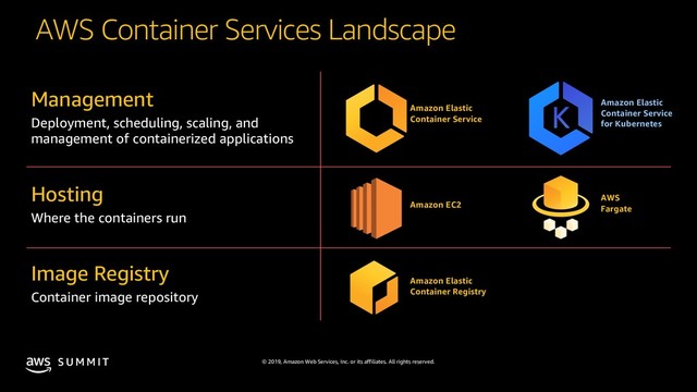 © 2019, Amazon Web Services, Inc. or its affiliates. All rights reserved.
S U M M I T
AWS Container Services Landscape
Management
Deployment, scheduling, scaling, and
management of containerized applications
Hosting
Where the containers run
Image Registry
Container image repository
Amazon Elastic
Container Service
Amazon Elastic
Container Service
for Kubernetes
Amazon EC2
AWS
Fargate
Amazon Elastic
Container Registry
