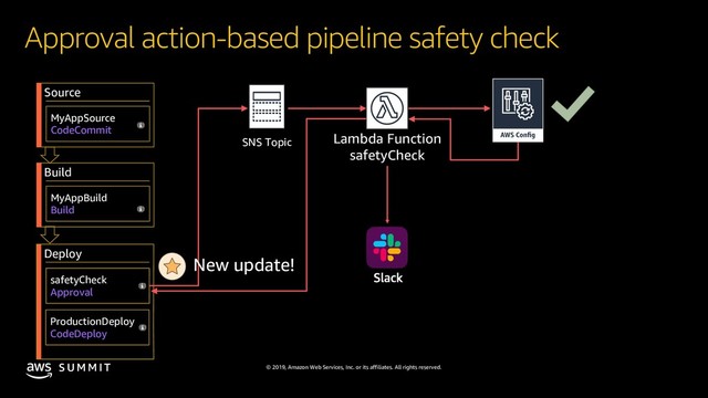 © 2019, Amazon Web Services, Inc. or its affiliates. All rights reserved.
S U M M I T
Approval action-based pipeline safety check
Source
MyAppSource
CodeCommit
Build
MyAppBuild
Build
Deploy
safetyCheck
Approval
ProductionDeploy
CodeDeploy
Lambda Function
safetyCheck
New update!
SNS Topic
