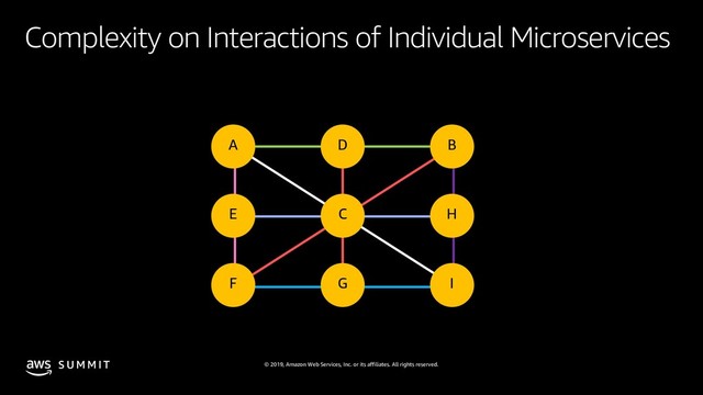 © 2019, Amazon Web Services, Inc. or its affiliates. All rights reserved.
S U M M I T
Complexity on Interactions of Individual Microservices
A D B
E C H
F G I
