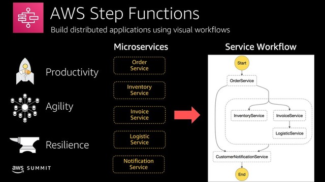 © 2019, Amazon Web Services, Inc. or its affiliates. All rights reserved.
S U M M I T
AWS Step Functions
Productivity
Agility
Resilience
Build distributed applications using visual workflows
Order
Service
Inventory
Service
Invoice
Service
Logistic
Service
Notification
Service
