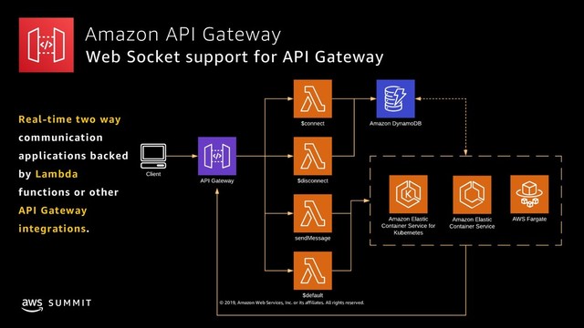 © 2019, Amazon Web Services, Inc. or its affiliates. All rights reserved.
S U M M I T
Amazon API Gateway
Web Socket support for API Gateway
Real-time two way
communication
applications backed
by Lambda
functions or other
API Gateway
integrations.
