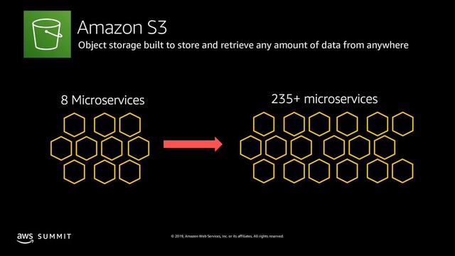 © 2019, Amazon Web Services, Inc. or its affiliates. All rights reserved.
S U M M I T
Amazon S3
Object storage built to store and retrieve any amount of data from anywhere
