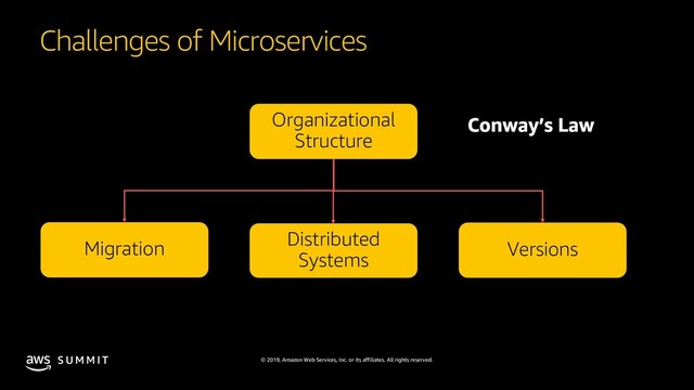 © 2019, Amazon Web Services, Inc. or its affiliates. All rights reserved.
S U M M I T
Challenges of Microservices
Organizational
Structure
Migration
Distributed
Systems
Versions

