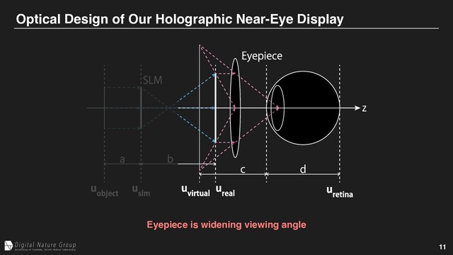 11
Optical Design of Our Holographic Near-Eye Display
Eyepiece is widening viewing angle

