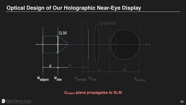 13
Optical Design of Our Holographic Near-Eye Display
Uobject plane propagates to SLM
