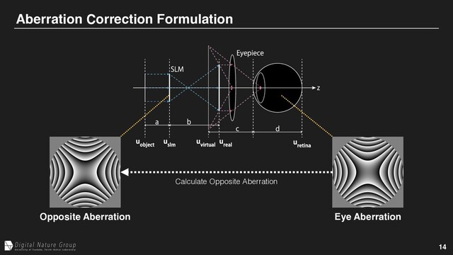 14
Aberration Correction Formulation
Eye Aberration
Opposite Aberration
Calculate Opposite Aberration
