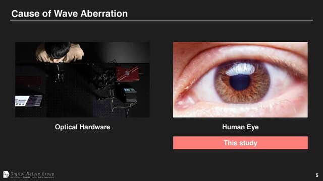 5
Cause of Wave Aberration
Optical Hardware Human Eye
This study
