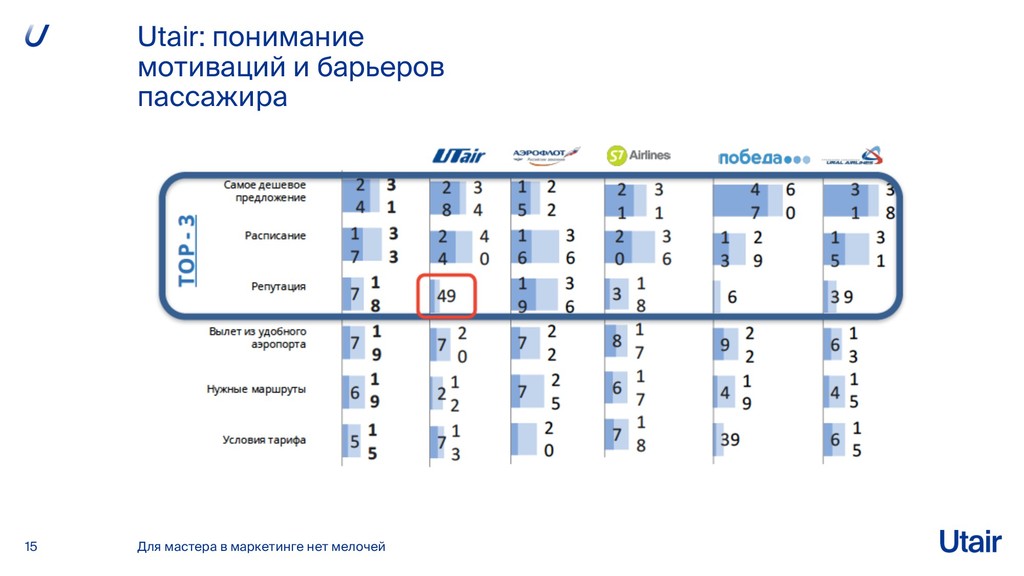 Utair тарифы