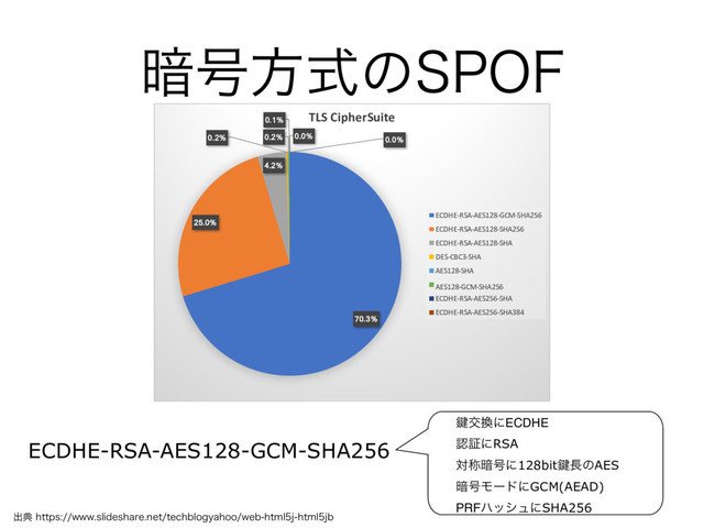 ҉߸ํࣜͷ410'
70.3%
25.0%
4.2%
0.2% 0.2%
0.1%
0.0% 0.0%
TLS CipherSuite
ECDHE-RSA-AES128-GCM-SHA256
ECDHE-RSA-AES128-SHA256
ECDHE-RSA-AES128-SHA
DES-CBC3-SHA
AES128-SHA
AES128-GCM-SHA256
ECDHE-RSA-AES256-SHA
ECDHE-RSA-AES256-SHA384
ECDHE-RSA-AES128-GCM-SHA256
伴ަ׵ʹECDHE
ೝূʹRSA
ରশ҉߸ʹ128bit伴௕ͷAES
҉߸ϞʔυʹGCM(AEAD)
PRFϋογϡʹSHA256
ग़యIUUQTXXXTMJEFTIBSFOFUUFDICMPHZBIPPXFCIUNMKIUNMKC
