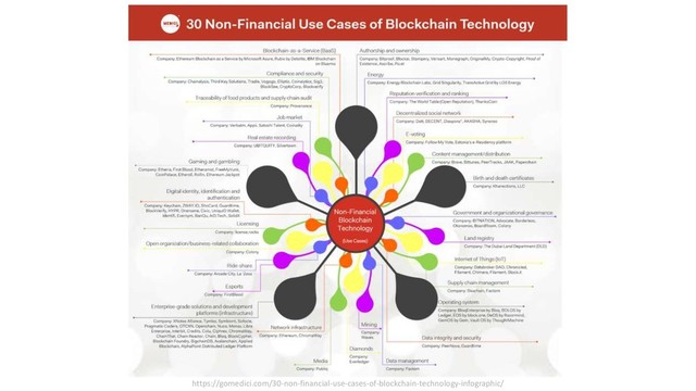 https://gomedici.com/30-non-financial-use-cases-of-blockchain-technology-infographic/
