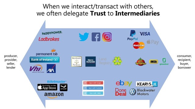 When we interact/transact with others,
we often delegate Trust to Intermediaries
producer,
provider,
seller,
lender
consumer,
recipient,
buyer,
borrower
