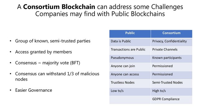 A Consortium Blockchain can address some Challenges
Companies may find with Public Blockchains
Public Consortium
Data is Public Privacy, Confidentiality
Transactions are Public Private Channels
Pseudonymous Known participants
Anyone can join Permissioned
Anyone can access Permissioned
Trustless Nodes Semi-Trusted Nodes
Low tx/s High tx/s
GDPR Compliance
• Group of known, semi-trusted parties
• Access granted by members
• Consensus ~ majority vote (BFT)
• Consensus can withstand 1/3 of malicious
nodes
• Easier Governance
