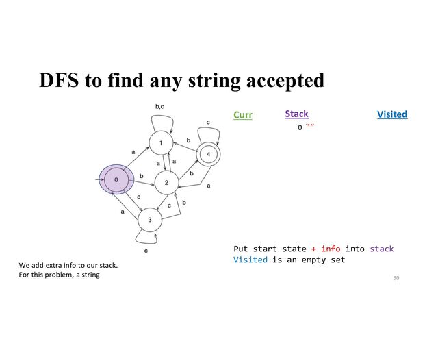 DFS to find any string accepted
60
Stack
0
Put start state + info into stack
Visited is an empty set
Visited
Curr
We add extra info to our stack.
For this problem, a string
“”
