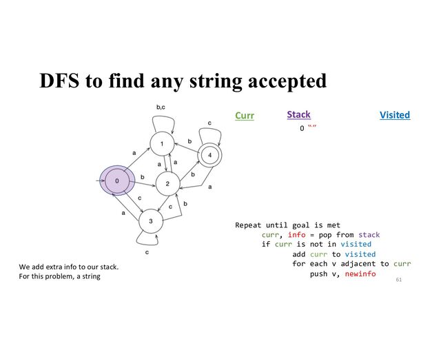 DFS to find any string accepted
61
Stack
0
Visited
Curr
We add extra info to our stack.
For this problem, a string
“”
Repeat until goal is met
curr, info = pop from stack
if curr is not in visited
add curr to visited
for each v adjacent to curr
push v, newinfo
