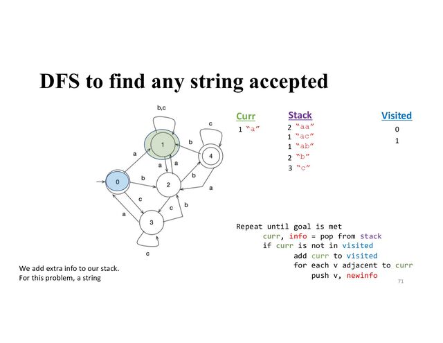 DFS to find any string accepted
71
Stack
1
Visited
Curr
We add extra info to our stack.
For this problem, a string
“a” 0
1
1 “ab”
3 “c”
2 “b”
1 “ac”
2 “aa”
Repeat until goal is met
curr, info = pop from stack
if curr is not in visited
add curr to visited
for each v adjacent to curr
push v, newinfo
