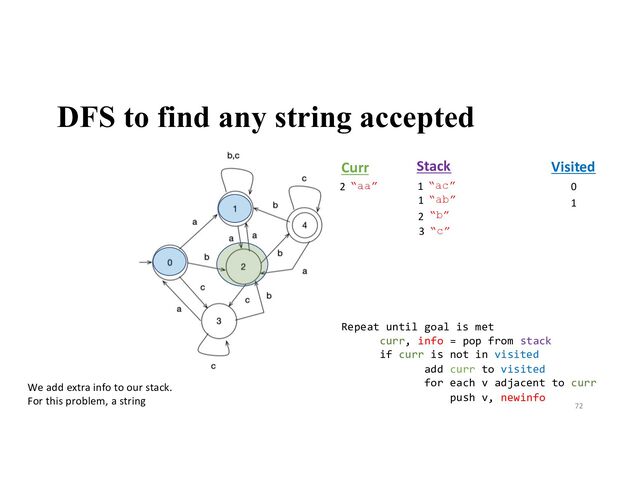 DFS to find any string accepted
72
Stack Visited
Curr
We add extra info to our stack.
For this problem, a string
0
1
2 “aa”
1 “ab”
3 “c”
2 “b”
1 “ac”
Repeat until goal is met
curr, info = pop from stack
if curr is not in visited
add curr to visited
for each v adjacent to curr
push v, newinfo
