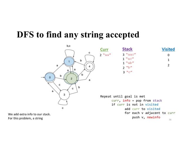 DFS to find any string accepted
74
Stack Visited
Curr
We add extra info to our stack.
For this problem, a string
0
1
2 “aa”
2
1 “ab”
3 “c”
2 “b”
1 “ac”
3 “aac”
Repeat until goal is met
curr, info = pop from stack
if curr is not in visited
add curr to visited
for each v adjacent to curr
push v, newinfo
